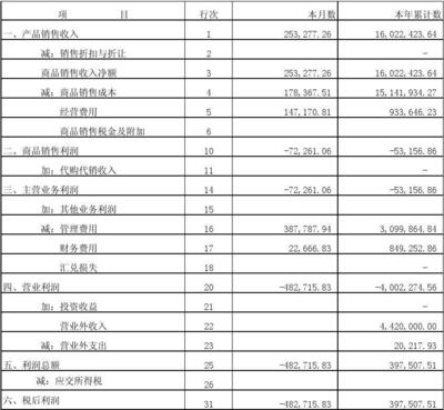 代购代销业务如何在财务报表（三表）中准确反映